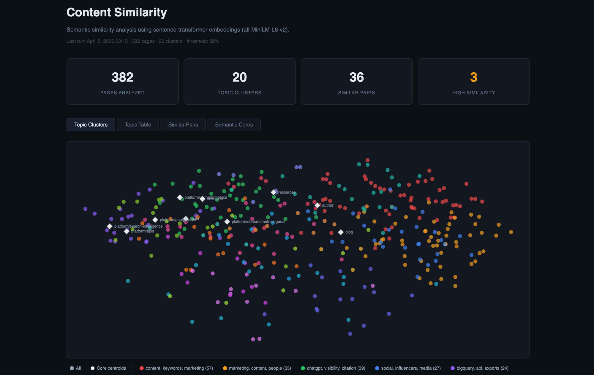 Content Similarity - Topic Clusters