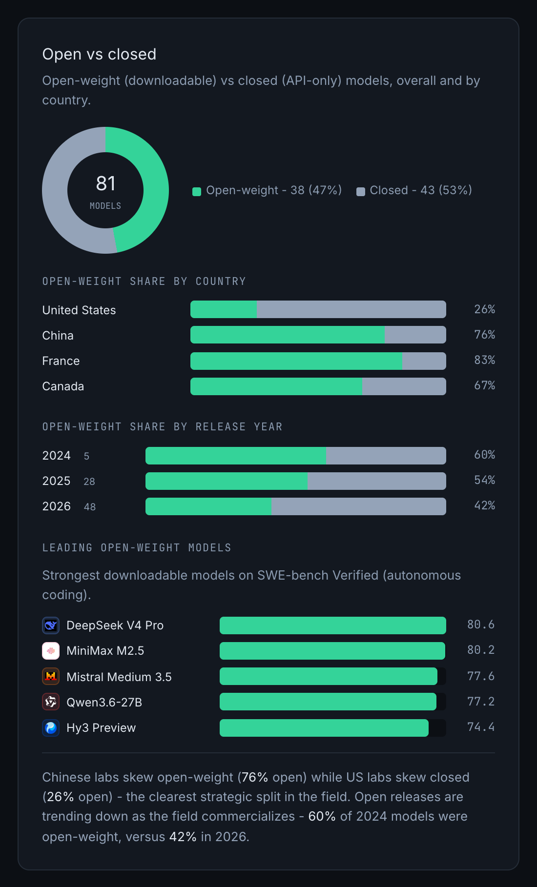 Open vs closed model share: 47% of tracked models are open-weight, with Chinese labs at 76% open and US labs at 26% open