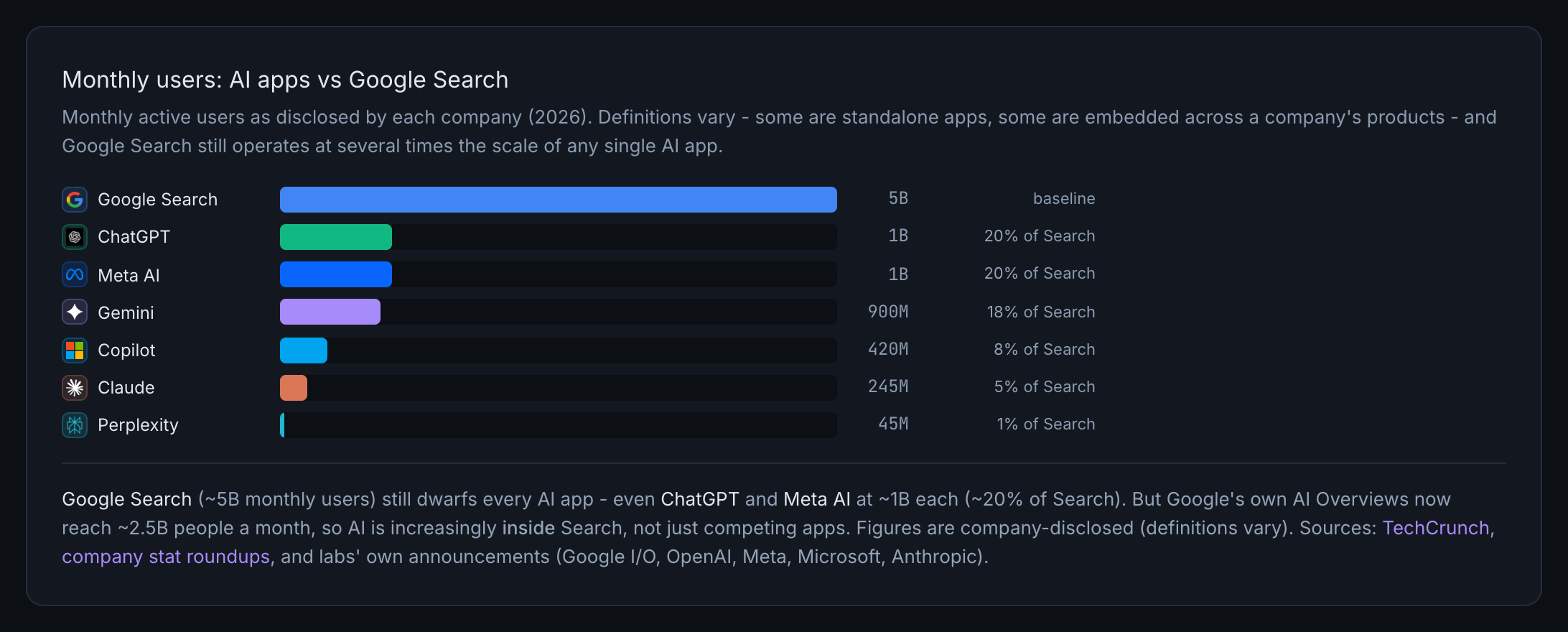 Monthly users of AI apps versus Google Search: Google Search at around 5 billion, the largest AI apps around 1 billion