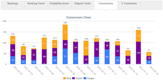 Ranking and findability score charts