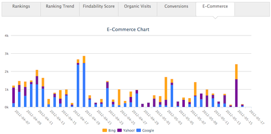 E-Commerce Chart