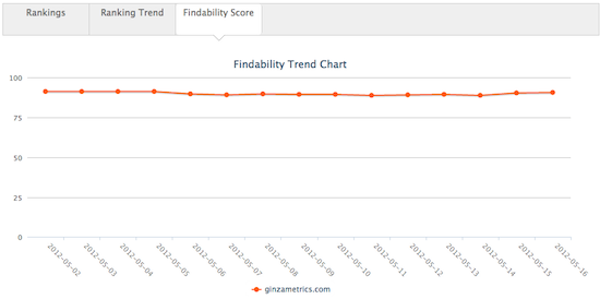 Findability Score Trend Chart