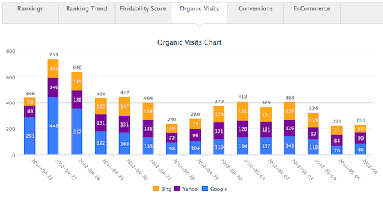 Organic Visits Chart