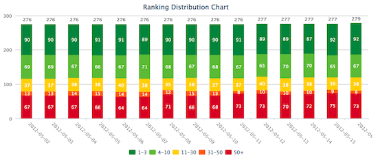 Ranking Distribution Chart - Stacked Ranking Chart