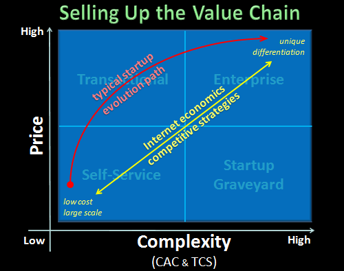 SaaS Startup Evolution