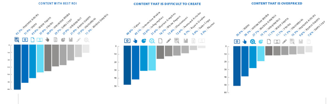 Content Marketing ROI