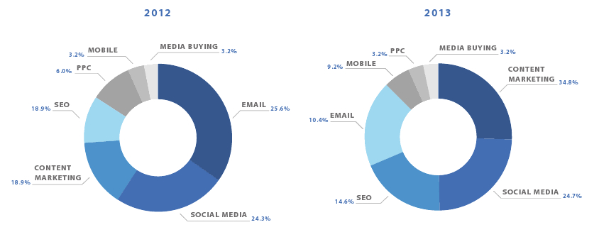 Where are Marketers Focusing their Efforts 2012 vs 2013