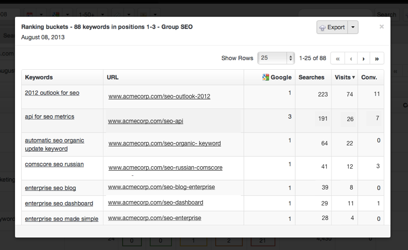 competitor keyword group chart in seo dashboard