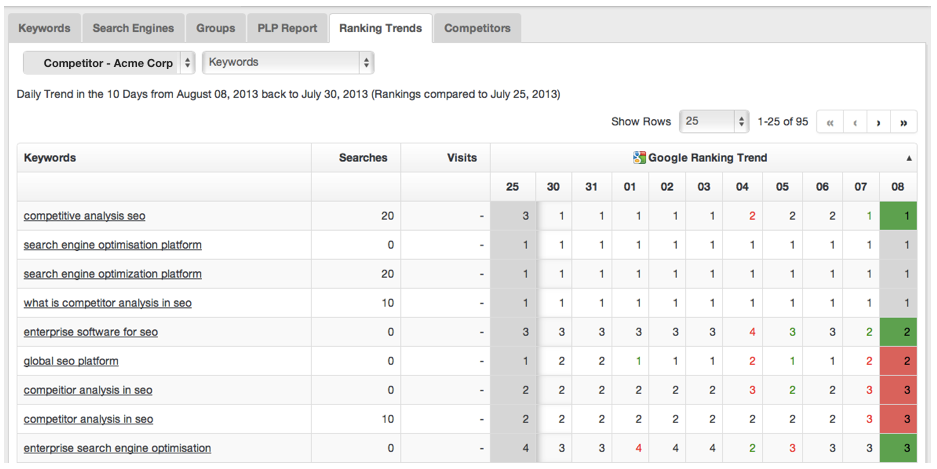 seo ranking trend report for competitors