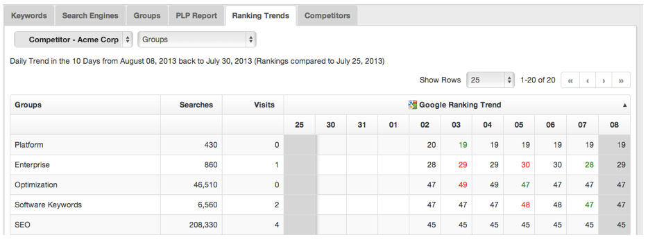 keyword group ranking report for competitor sep