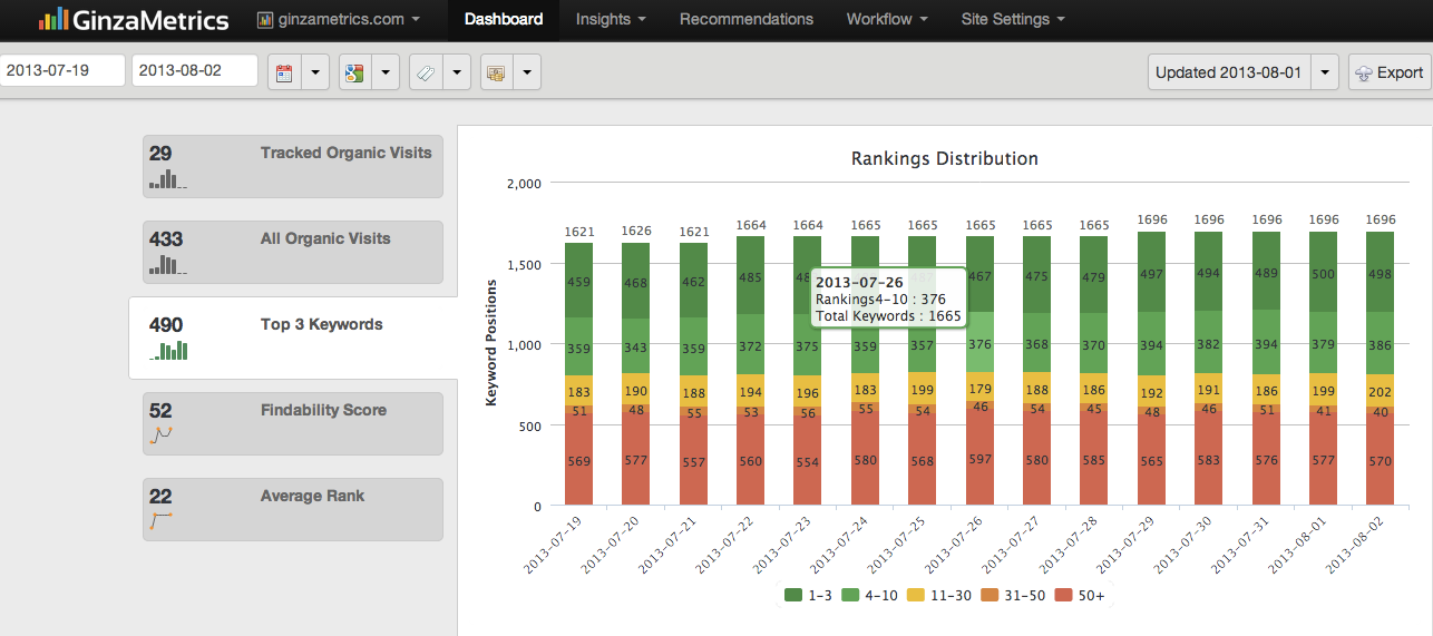 Rankings Distributions