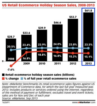 eMarketer eCommerce Holiday