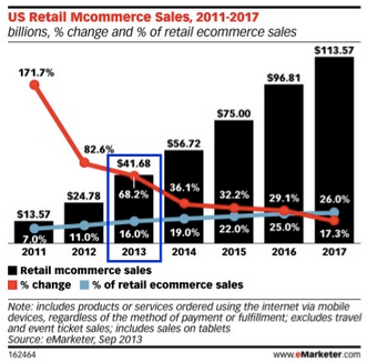 eMarketer Mcommerce Sales