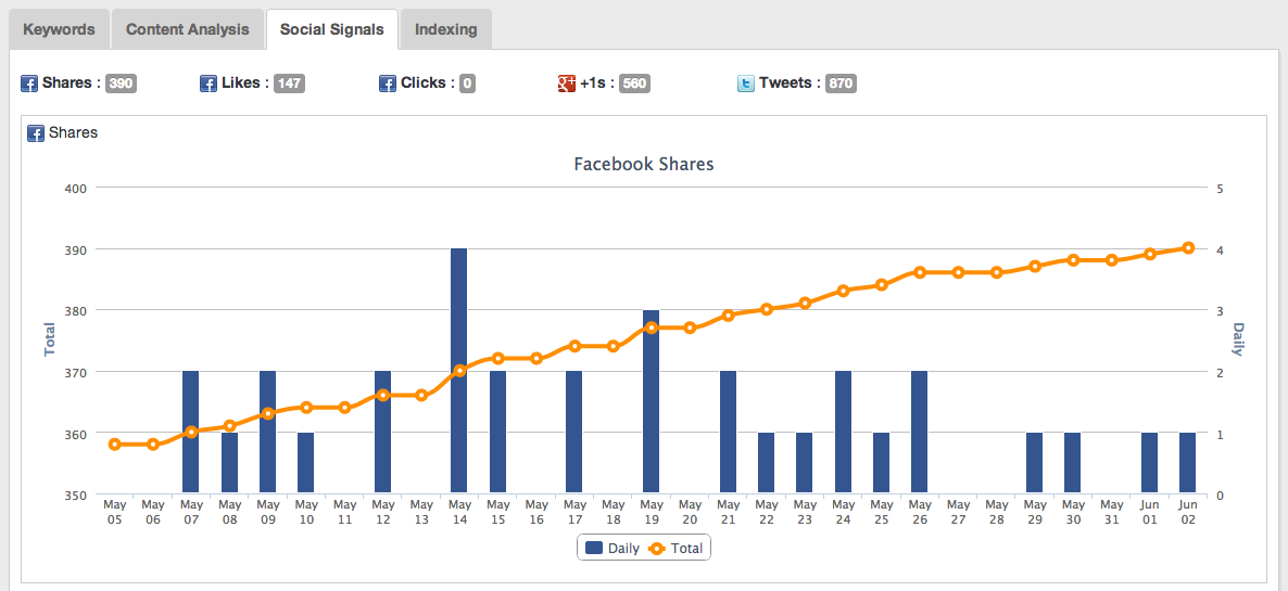 Social Signal Data for SEO