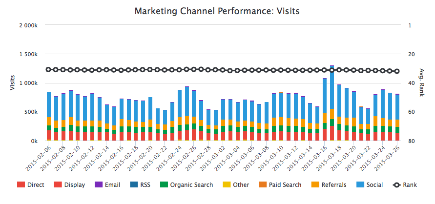 marketing channel performance content insight dashboard