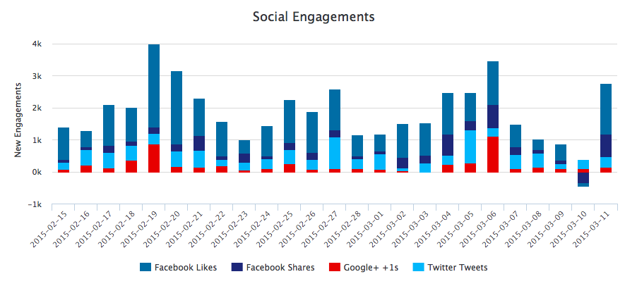 content insights social media engagement