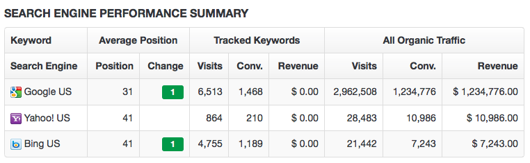 search engine performance summary for marketing dashboard