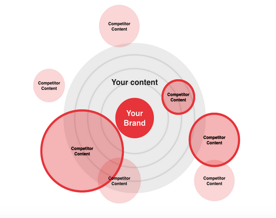 Your content, Your Brand, Competitors