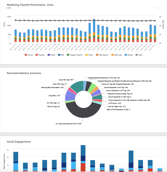 Custom dashboards for individual views