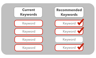 keyword discovery identification