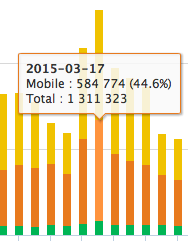 total content traffic by device