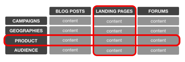 Grouped content performance by channel for marketing analytics