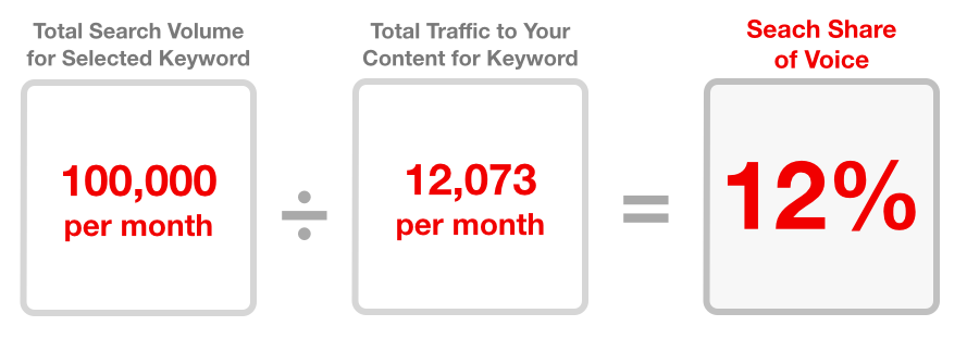 search volume share of voice