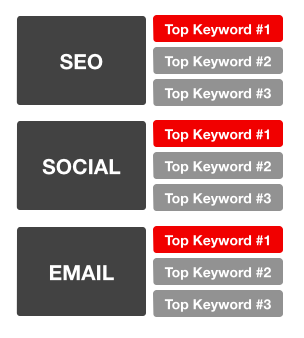 SEO keyword performance by marketing channel