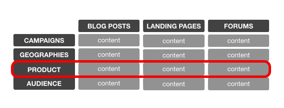 grouping content for your seo and marketing analytics