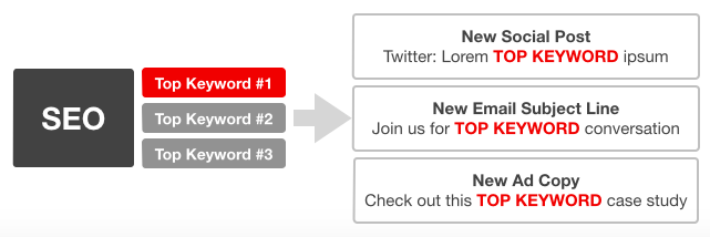 SEO keyword performance by marketing channel