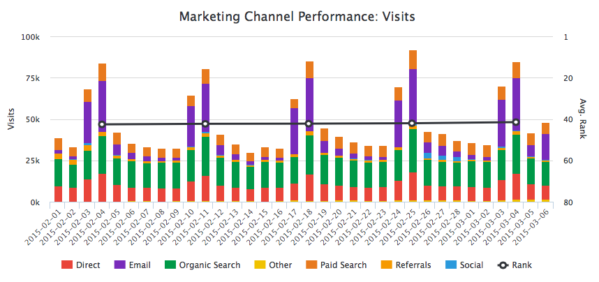 Marketing Channel Performance Chart