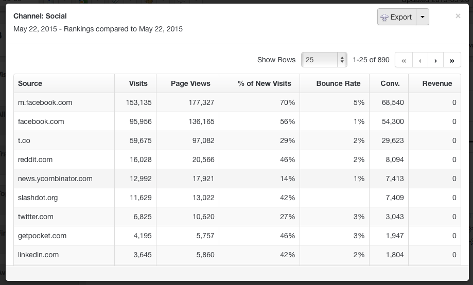 Screenshot - Dashboard home page - Marketing channel performance chart - Social channel detail click view