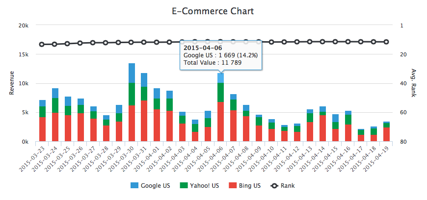 Ecommerce Chart revenue for keywords insights