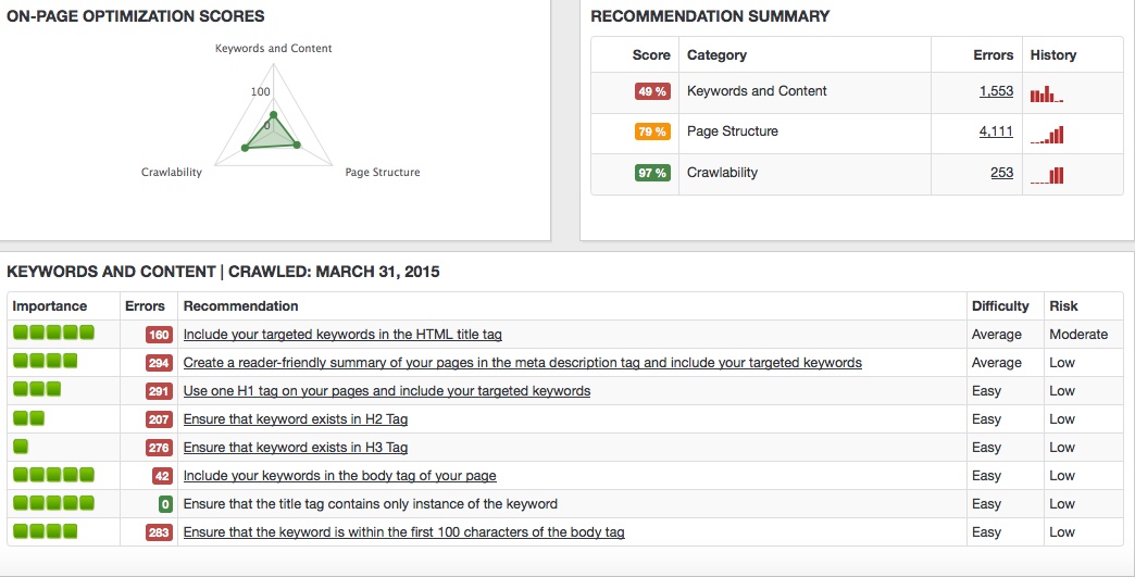 Keyword and Content Recommendations