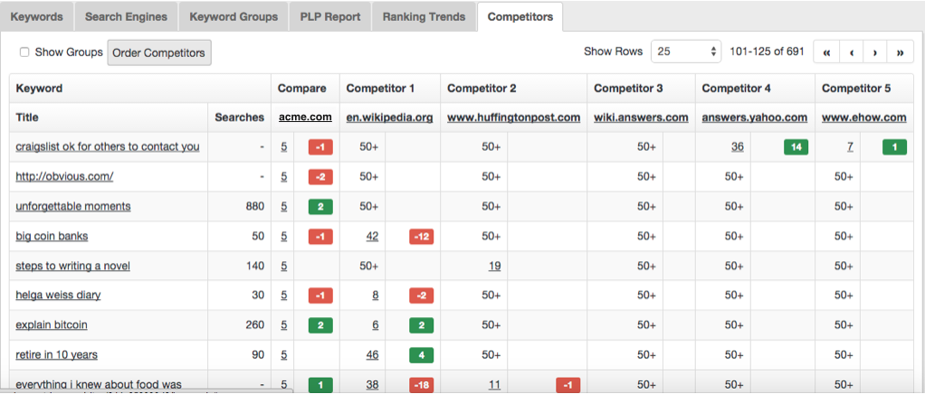 competitors chart keyword insights