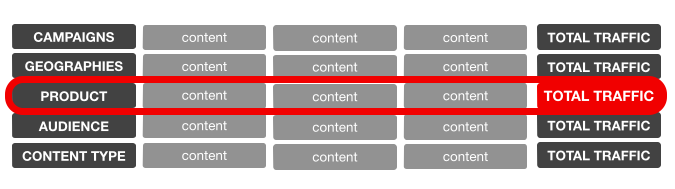 Grouped marketing content traffic performance