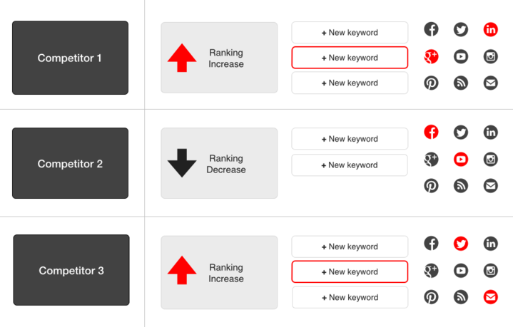 Competitor social signals