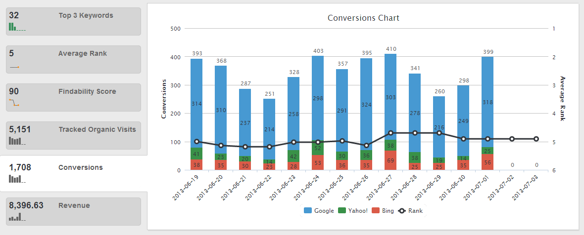 SEO and content custom graphs