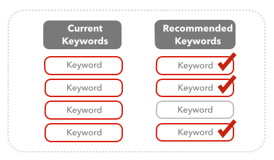 keyword identification and discovery