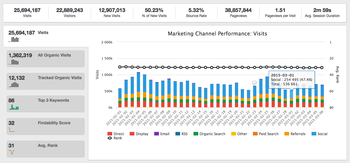 marketing and SEO performance dashboard