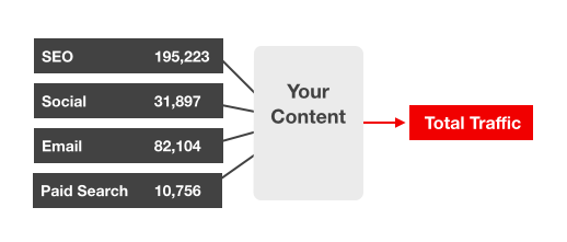 Measuring total traffic to your marketing content