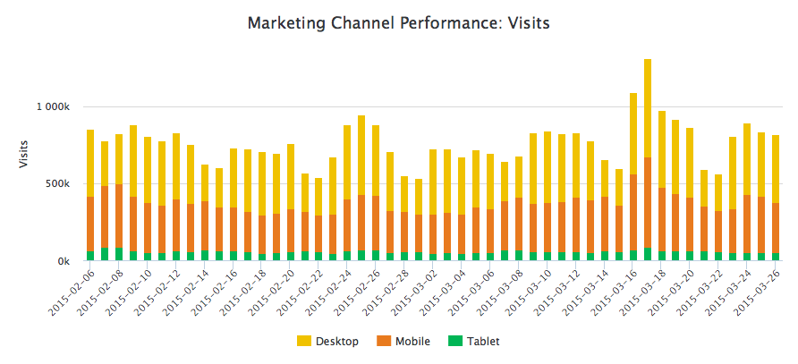 marketing content insights by device type