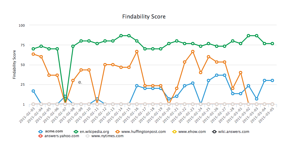 seo and content marketing findability score