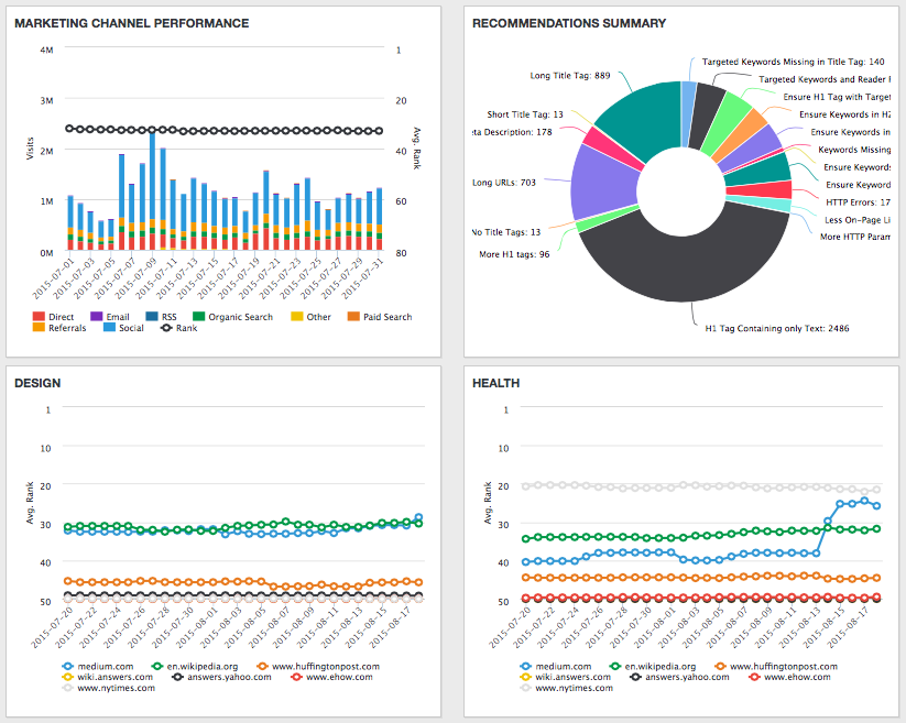 Custom Report for marketers quad layout