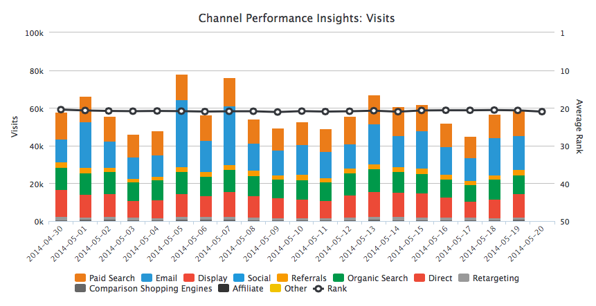 marketing channel performance chart