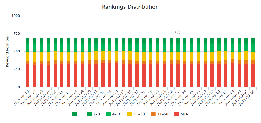 Keyword ranking distribution for marketing dashboard