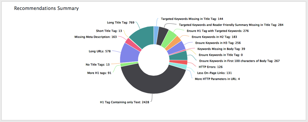 chart modules