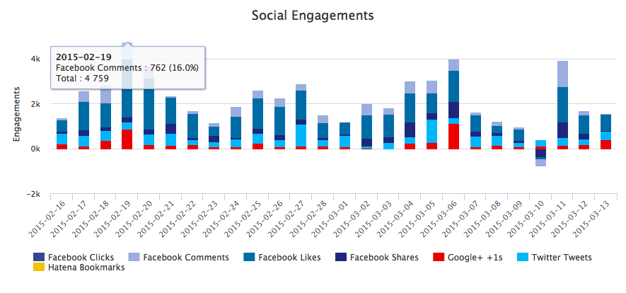 social engagement data for marketers