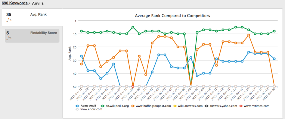 competitor comparison chart average rank