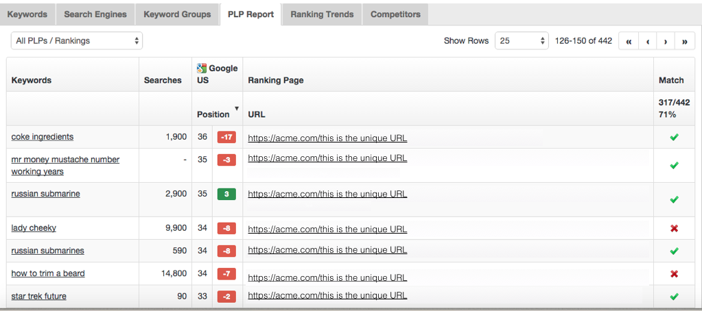 PLP chart for keyword insights